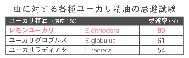 『アンチバグ』に配合されているレモンユーカリは、本当に虫除け効果がある？
