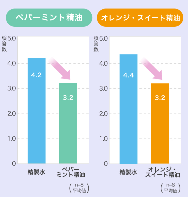 ペパーミント・オレンジの精油で小学生の計算ミスとストレスが軽減！