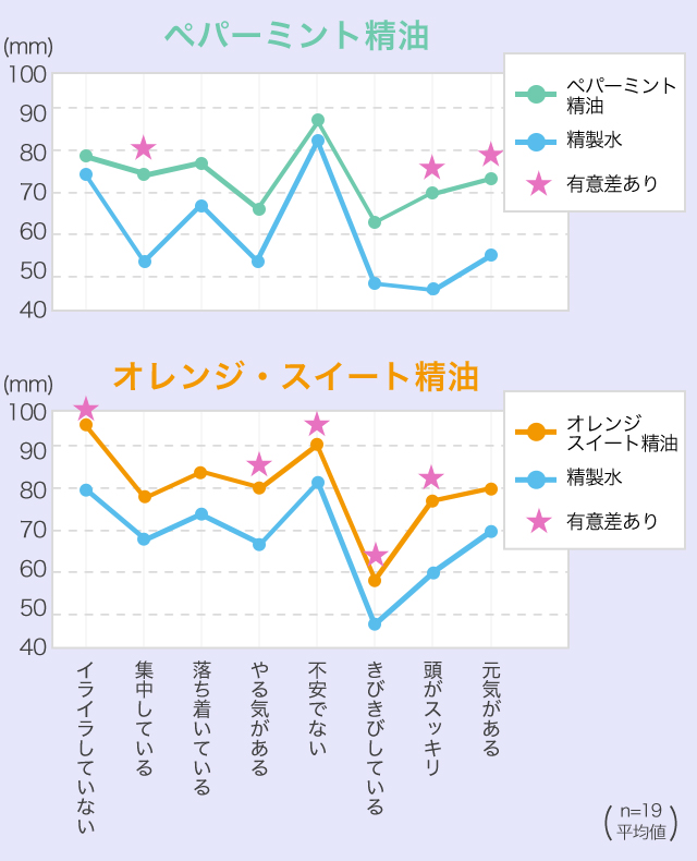 ペパーミント・オレンジの精油で小学生の計算ミスとストレスが軽減！