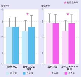 30代後半から激減！女性ホルモン分泌を促すにはアロマがおすすめ