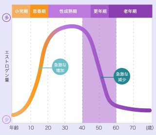 30代後半から激減！女性ホルモン分泌を促すにはアロマがおすすめ