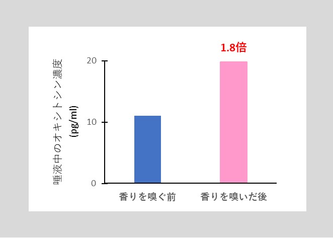 幸せホルモン「オキシトシン」を増やすアロマでストレス軽減！
