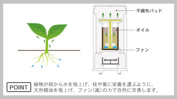 アロミックエアー方式