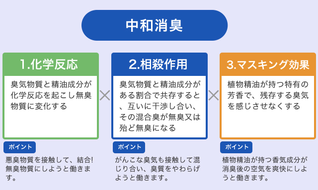 実は奥が深い消臭のメカニズム。アロマの中和消臭とは？