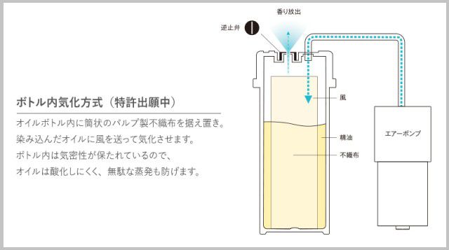 アロミックフロー方式