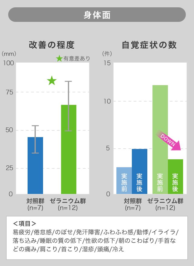 研究結果データ1