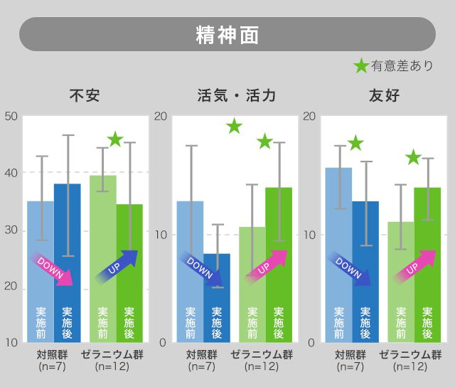 研究結果データ2