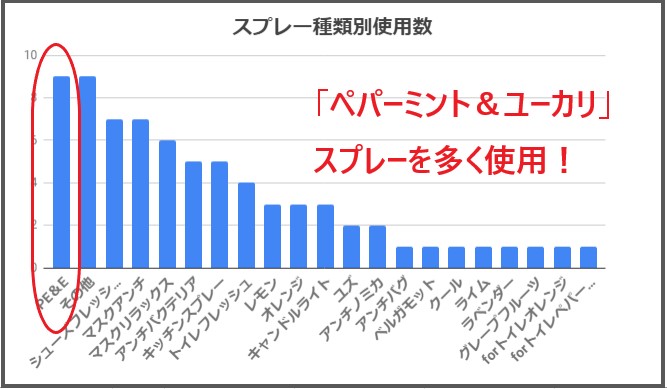 ＜社員はこんな風に使っています＞アロマスプレーの活用テクニックを大公開！