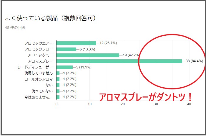 ＜社員はこんな風に使っています＞アロマスプレーの活用テクニックを大公開！