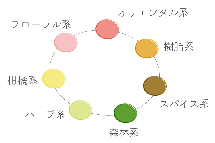 香りの相性