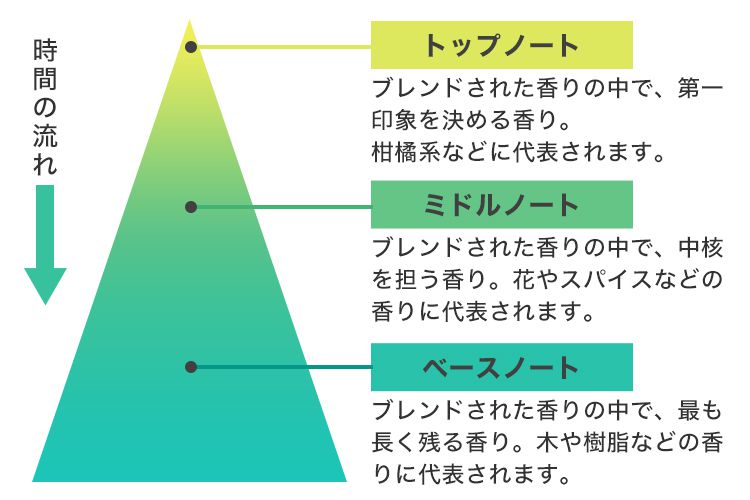 香りのノート