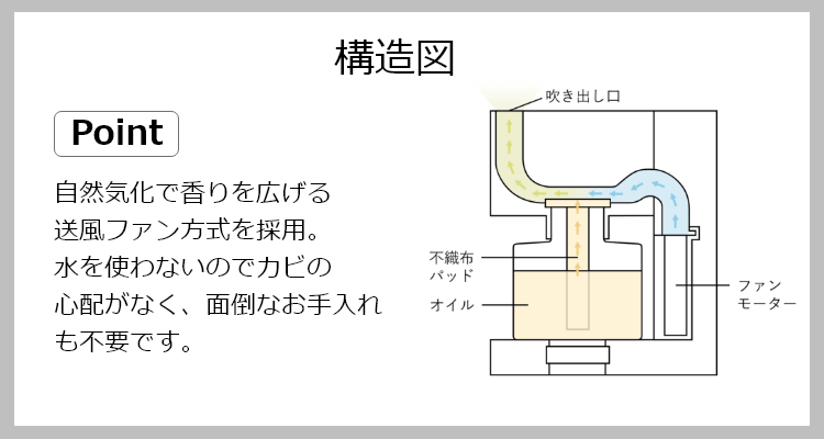 アロミックフィット方式