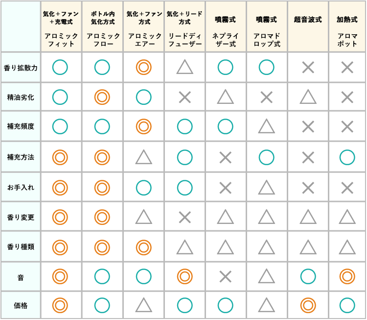 暮らしを快適にしてくれる、アロマディフューザーの種類を知ろう！
