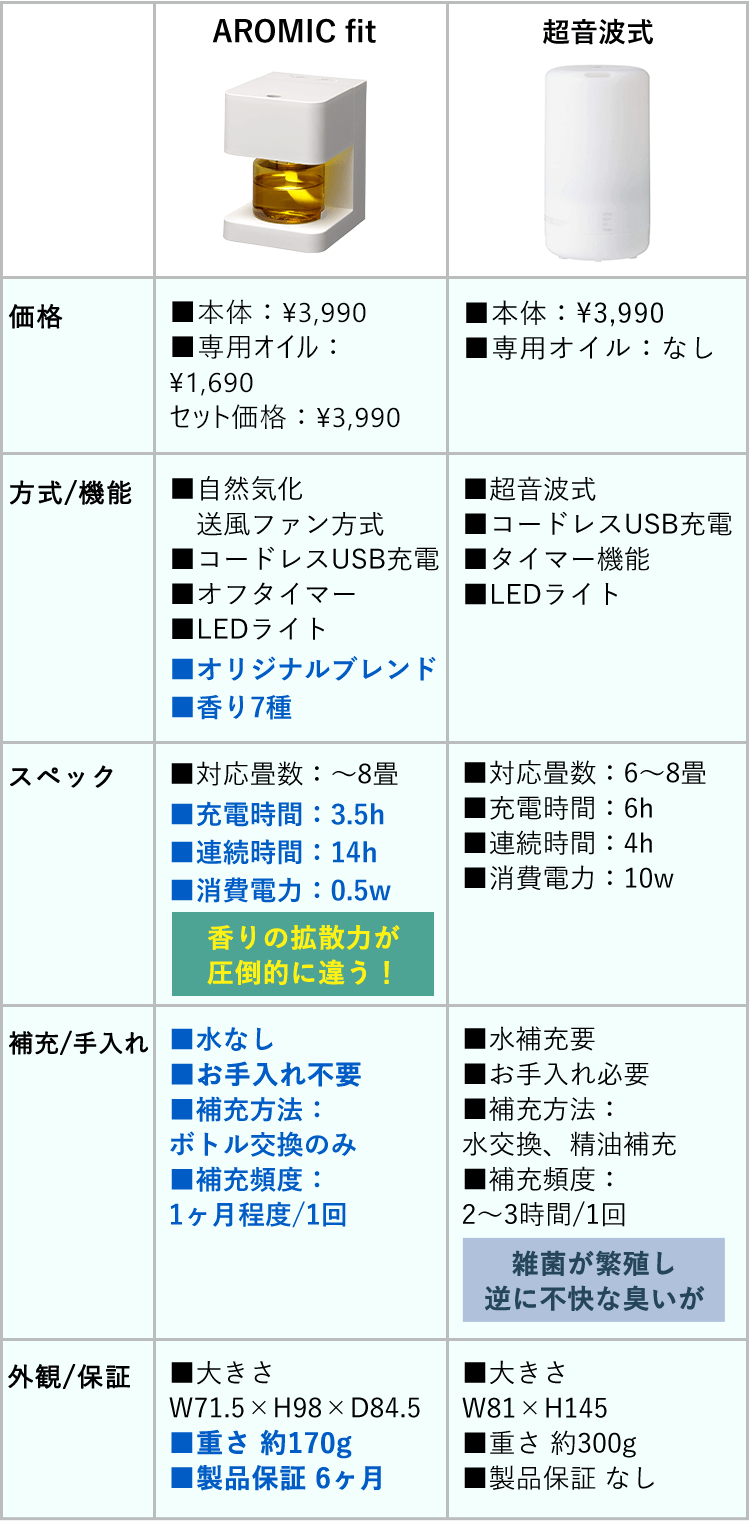 フィット比較表