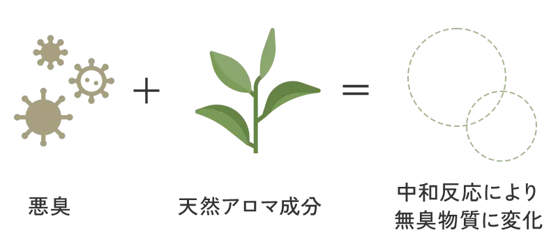 中和消臭イメージ図