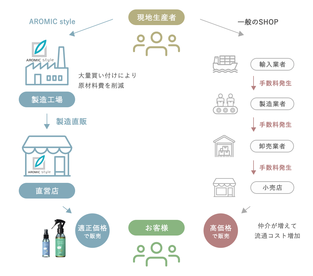 価格に対する取り組み