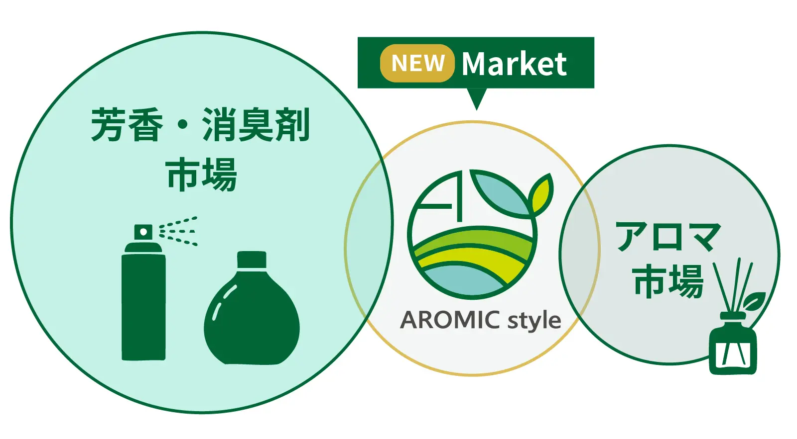 市場相関図