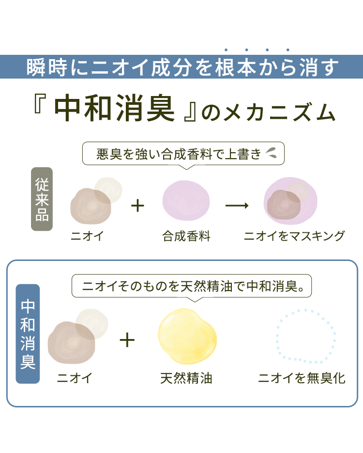 瞬時にニオイ成分を根本から消す「中和消臭」のメカニズム。従来品は悪臭を強い合成香料で上書きし、ニオイをマスキング。中和消臭はニオイそのものを天然精油で中和消臭し、ニオイを無臭化。