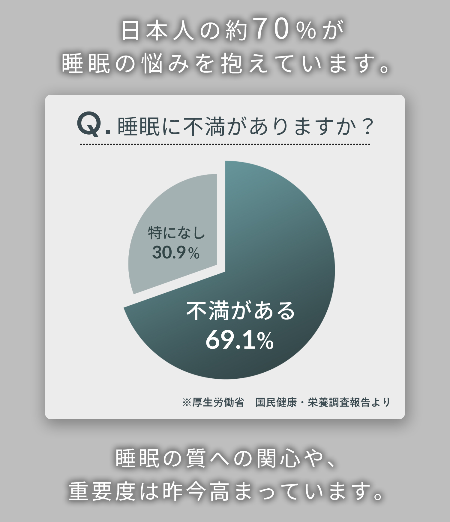 日本人の約70％が睡眠の悩みを抱えています。【円グラフ 睡眠に不満がある 69.1%】 睡眠の質への関心や、重要度は昨今高まっています。