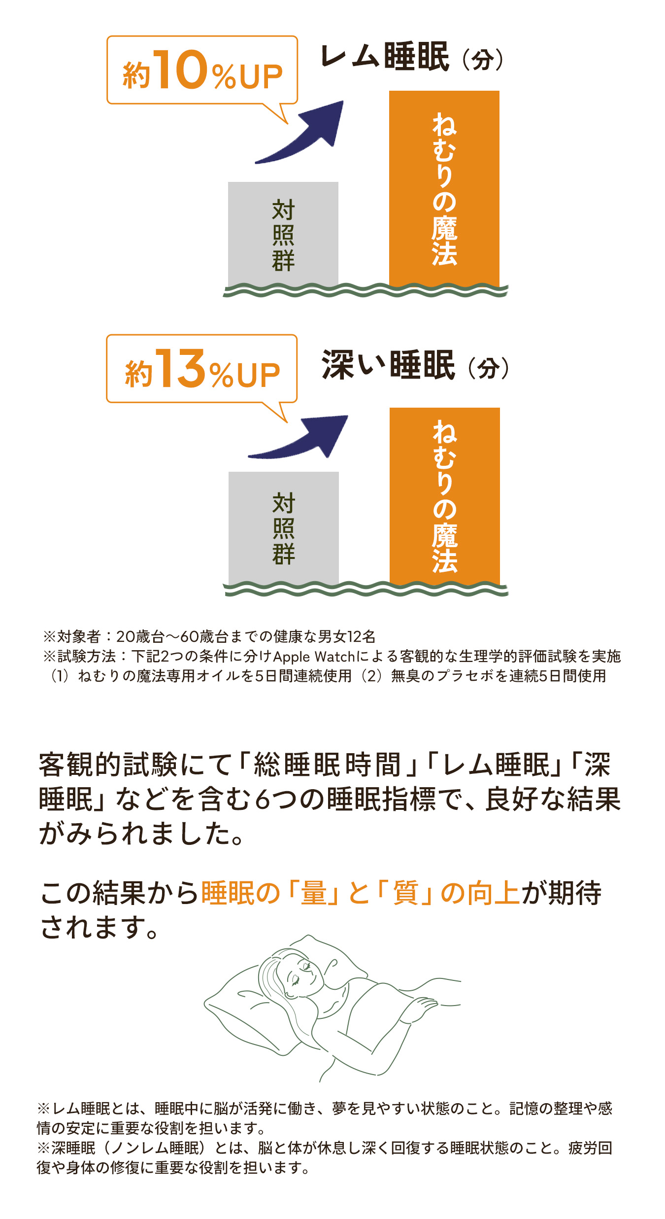 この結果から睡眠の「量」と「質」の向上が期待されます。